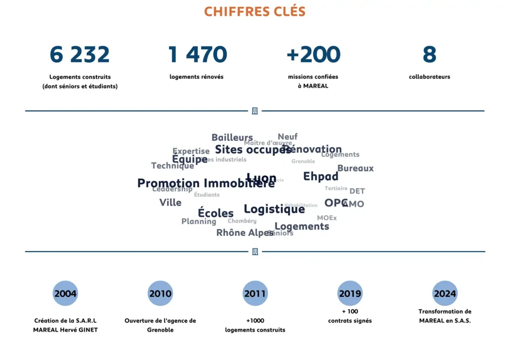 Création du site Internet Maréal - domaine immobilier